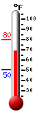 Currently: 72.1, Max: 79.7, Min: 50.4
