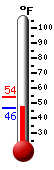 Currently: 72.3, Max: 89.4, Min: 65.1