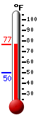 Currently: 72.5, Max: 73.9, Min: 50.2