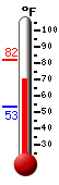 Currently: 73.0, Max: 82.0, Min: 53.1
