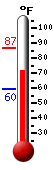 Currently: 73.6, Max: 79.2, Min: 64.4