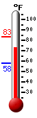 Currently: 73.8, Max: 83.1, Min: 57.9