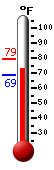 Currently: 74.3, Max: 79.0, Min: 68.5