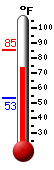 Currently: 75.0, Max: 85.1, Min: 53.4