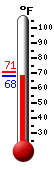 Currently: 75.2, Max: 81.7, Min: 65.8