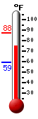 Currently: 76.3, Max: 87.6, Min: 59.4
