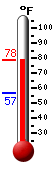 Currently: 76.5, Max: 77.9, Min: 57.0