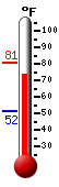 Currently: 77.2, Max: 80.6, Min: 51.6