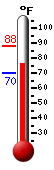Currently: 77.5, Max: 88.0, Min: 70.2