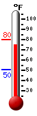 Currently: 77.9, Max: 79.7, Min: 50.4