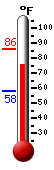Currently: 78.4, Max: 85.8, Min: 58.3