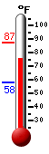 Currently: 78.6, Max: 87.3, Min: 57.9