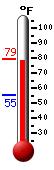 Currently: 78.8, Max: 79.0, Min: 55.2