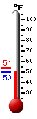 Currently: 79.0, Max: 89.4, Min: 65.1