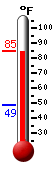 Currently: 79.2, Max: 80.6, Min: 48.6