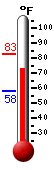 Currently: 79.3, Max: 82.9, Min: 57.7