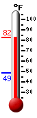 Currently: 79.9, Max: 80.6, Min: 48.6