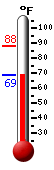 Currently: 80.4, Max: 89.4, Min: 63.3