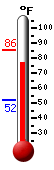 Currently: 81.3, Max: 85.6, Min: 51.8