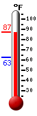 Currently: 82.4, Max: 84.0, Min: 63.0
