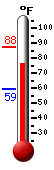 Currently: 83.1, Max: 84.0, Min: 66.6