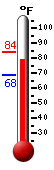 Currently: 83.5, Max: 83.7, Min: 68.4