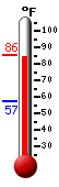 Currently: 84.2, Max: 85.5, Min: 57.4