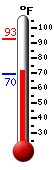 Currently: 84.4, Max: 89.6, Min: 70.5