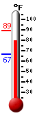 Currently: 86.0, Max: 89.1, Min: 66.6