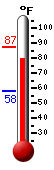 Currently: 87.1, Max: 87.1, Min: 57.9