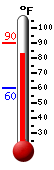 Currently: 87.3, Max: 89.8, Min: 60.1
