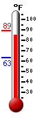 Currently: 87.6, Max: 89.4, Min: 63.3
