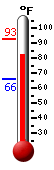 Currently: 88.0, Max: 89.2, Min: 65.8