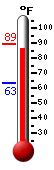 Currently: 88.2, Max: 88.2, Min: 63.3