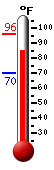 Currently: 93.2, Max: 94.8, Min: 72.0