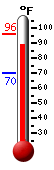 Currently: 93.9, Max: 93.9, Min: 70.3